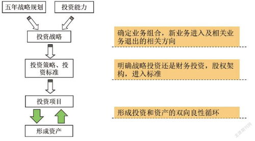 大型國有集團全過程投資管理 思路、體系與實踐路徑